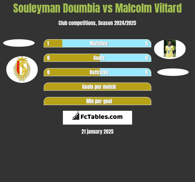 Souleyman Doumbia vs Malcolm Viltard h2h player stats