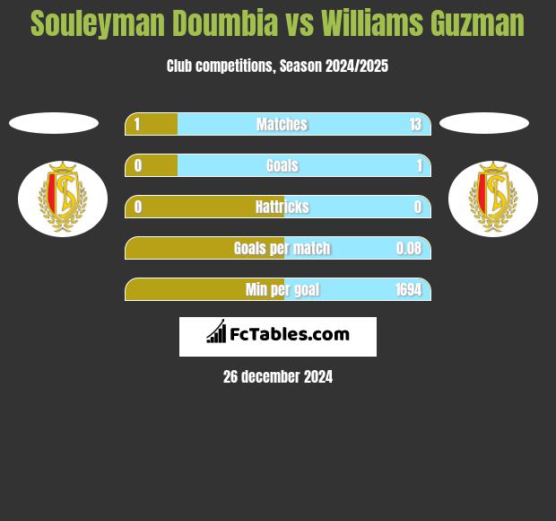 Souleyman Doumbia vs Williams Guzman h2h player stats