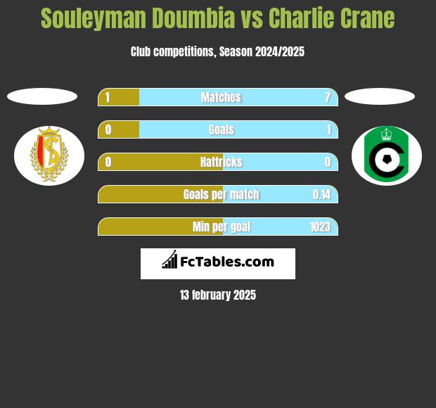 Souleyman Doumbia vs Charlie Crane h2h player stats