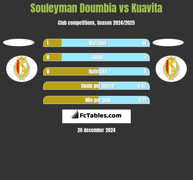 Souleyman Doumbia vs Kuavita h2h player stats