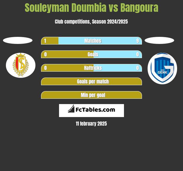 Souleyman Doumbia vs Bangoura h2h player stats