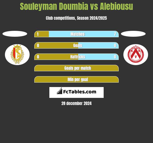 Souleyman Doumbia vs Alebiousu h2h player stats