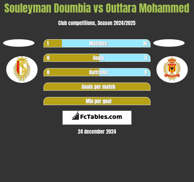 Souleyman Doumbia vs Outtara Mohammed h2h player stats