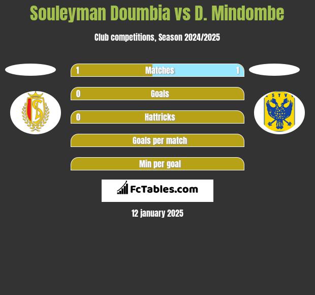 Souleyman Doumbia vs D. Mindombe h2h player stats