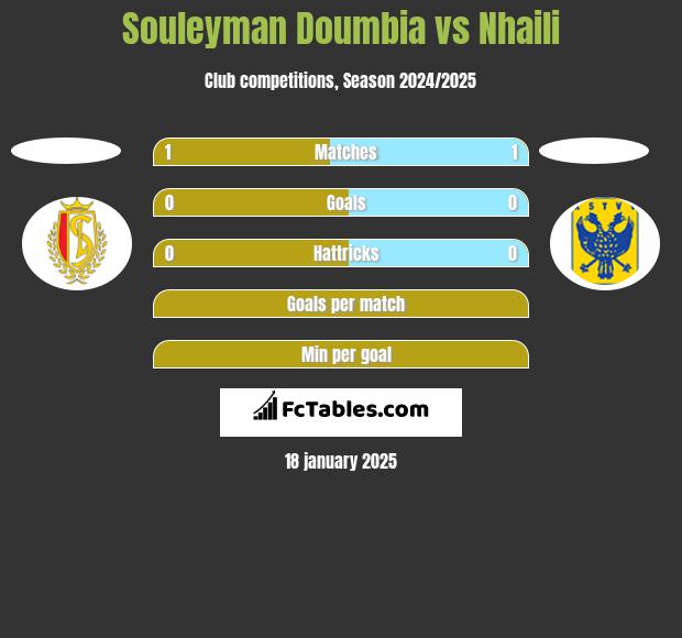 Souleyman Doumbia vs Nhaili h2h player stats