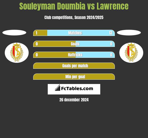 Souleyman Doumbia vs Lawrence h2h player stats