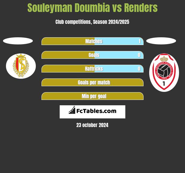 Souleyman Doumbia vs Renders h2h player stats