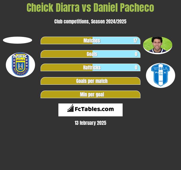 Cheick Diarra vs Daniel Pacheco h2h player stats