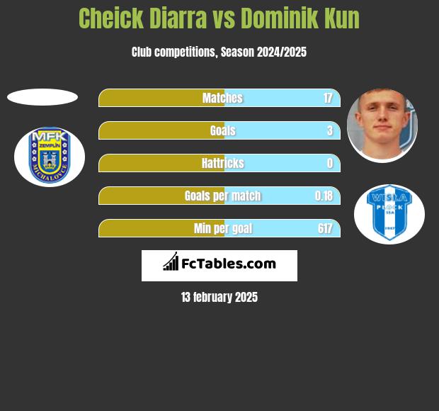 Cheick Diarra vs Dominik Kun h2h player stats