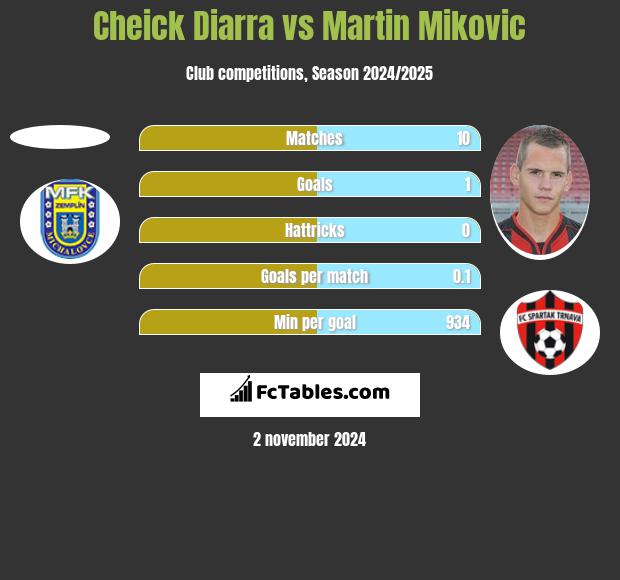 Cheick Diarra vs Martin Mikovic h2h player stats