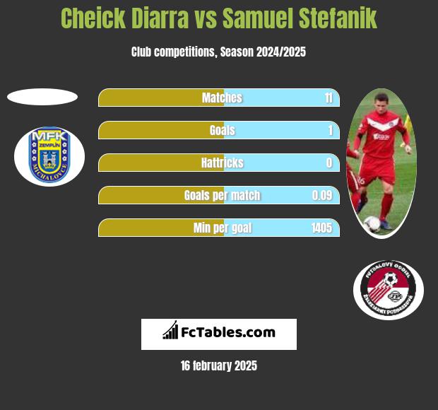 Cheick Diarra vs Samuel Stefanik h2h player stats