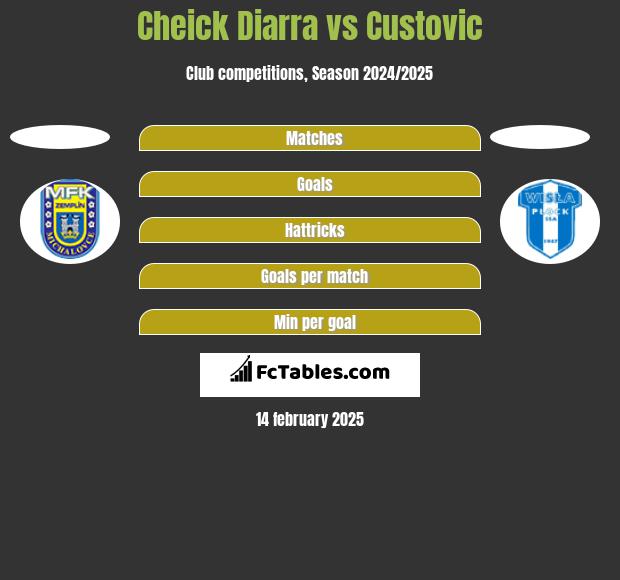 Cheick Diarra vs Custovic h2h player stats