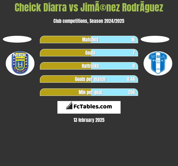 Cheick Diarra vs JimÃ©nez RodrÃ­guez h2h player stats