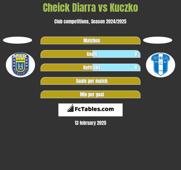 Cheick Diarra vs Kuczko h2h player stats