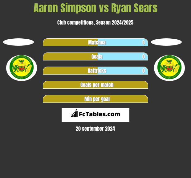 Aaron Simpson vs Ryan Sears h2h player stats