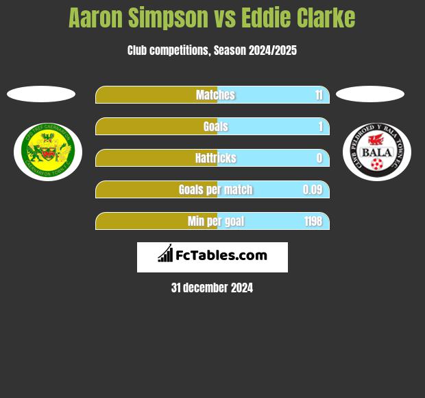 Aaron Simpson vs Eddie Clarke h2h player stats