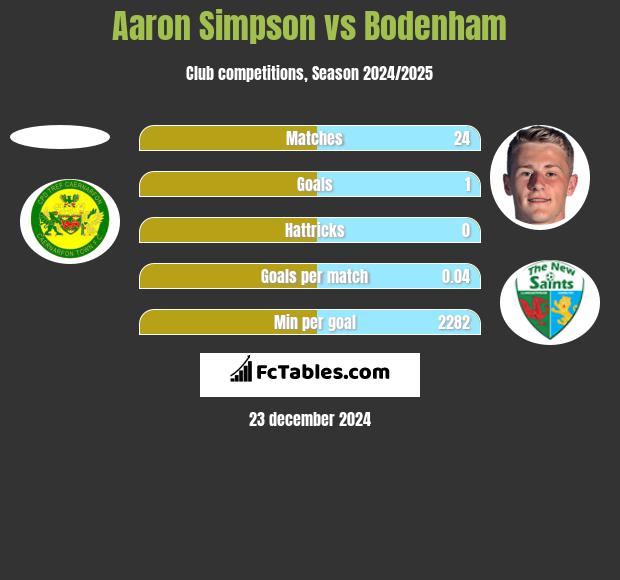 Aaron Simpson vs Bodenham h2h player stats