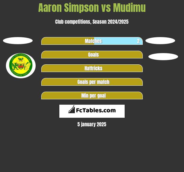 Aaron Simpson vs Mudimu h2h player stats