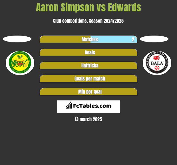 Aaron Simpson vs Edwards h2h player stats