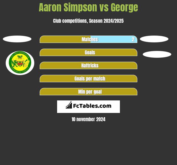 Aaron Simpson vs George h2h player stats