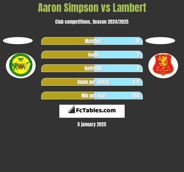 Aaron Simpson vs Lambert h2h player stats