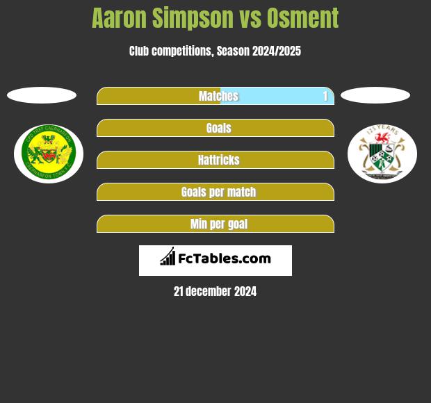 Aaron Simpson vs Osment h2h player stats