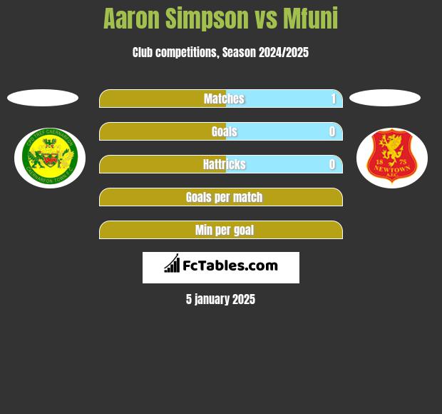 Aaron Simpson vs Mfuni h2h player stats