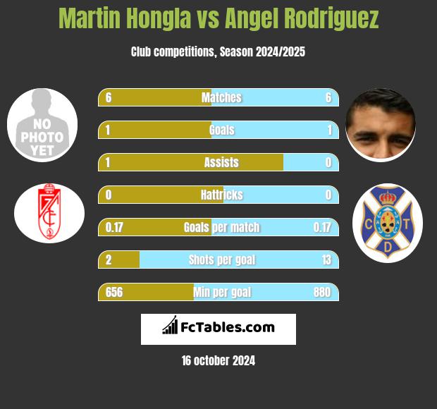 Martin Hongla vs Angel Rodriguez h2h player stats