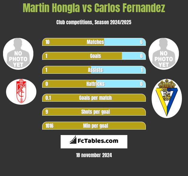 Martin Hongla vs Carlos Fernandez h2h player stats