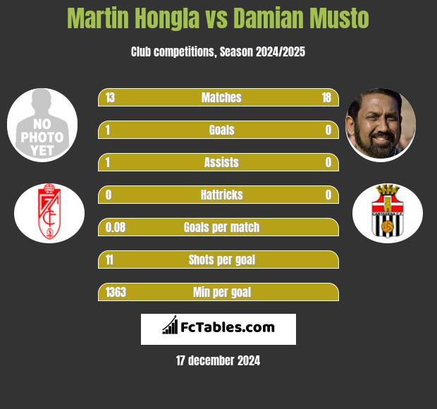 Martin Hongla vs Damian Musto h2h player stats