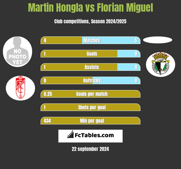 Martin Hongla vs Florian Miguel h2h player stats