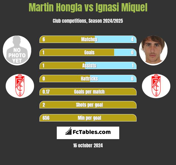 Martin Hongla vs Ignasi Miquel h2h player stats