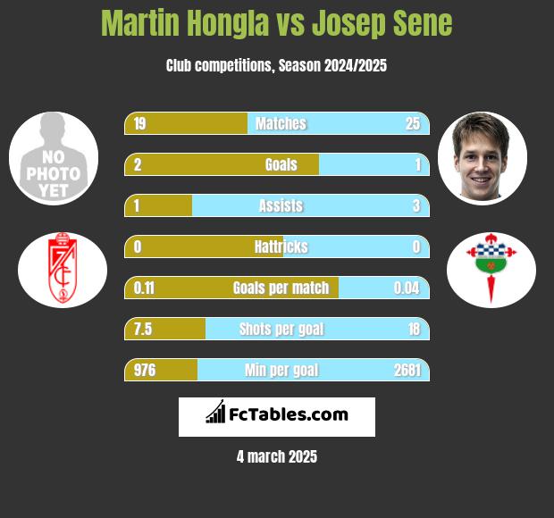 Martin Hongla vs Josep Sene h2h player stats