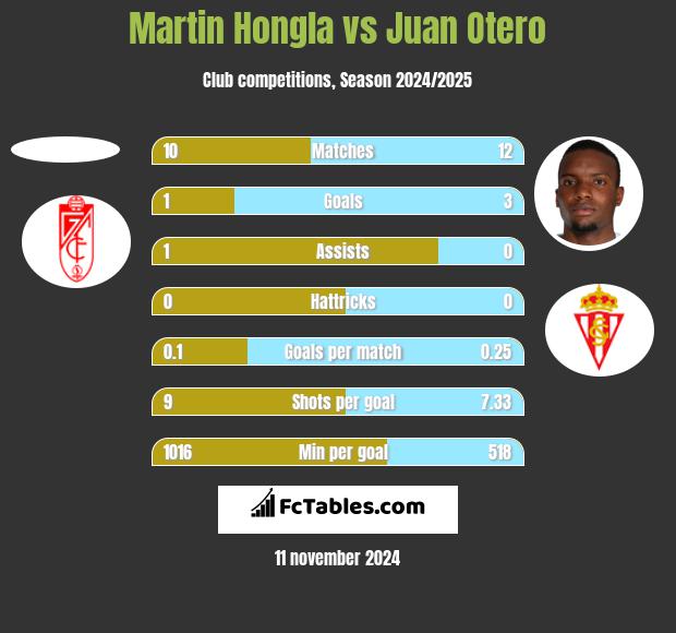 Martin Hongla vs Juan Otero h2h player stats