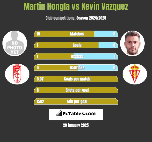 Martin Hongla vs Kevin Vazquez h2h player stats