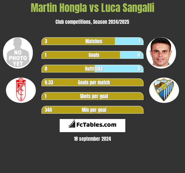 Martin Hongla vs Luca Sangalli h2h player stats