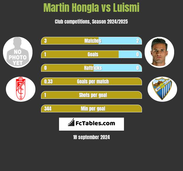 Martin Hongla vs Luismi h2h player stats