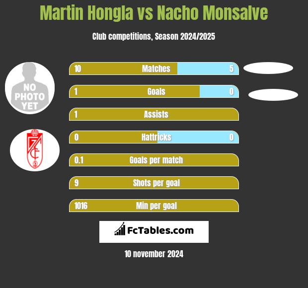 Martin Hongla vs Nacho Monsalve h2h player stats