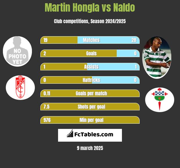 Martin Hongla vs Naldo h2h player stats