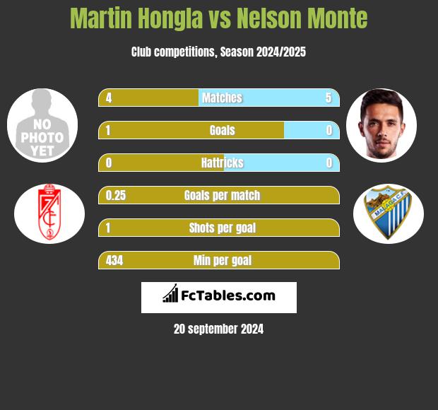 Martin Hongla vs Nelson Monte h2h player stats