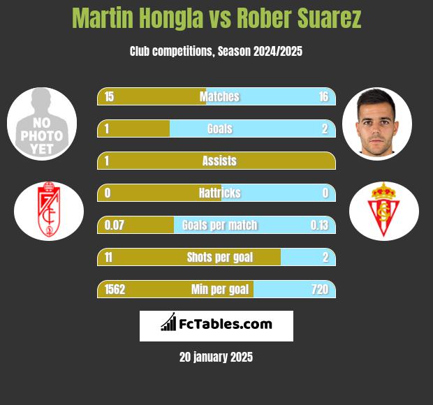 Martin Hongla vs Rober Suarez h2h player stats