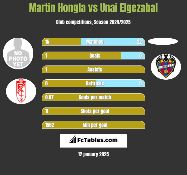 Martin Hongla vs Unai Elgezabal h2h player stats