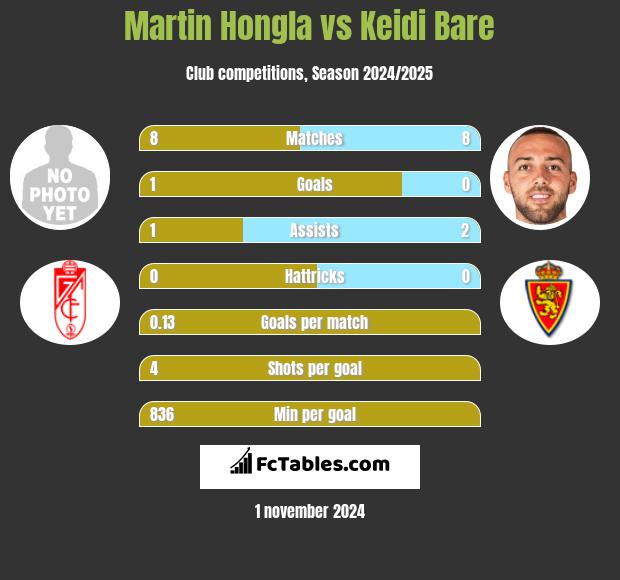 Martin Hongla vs Keidi Bare h2h player stats