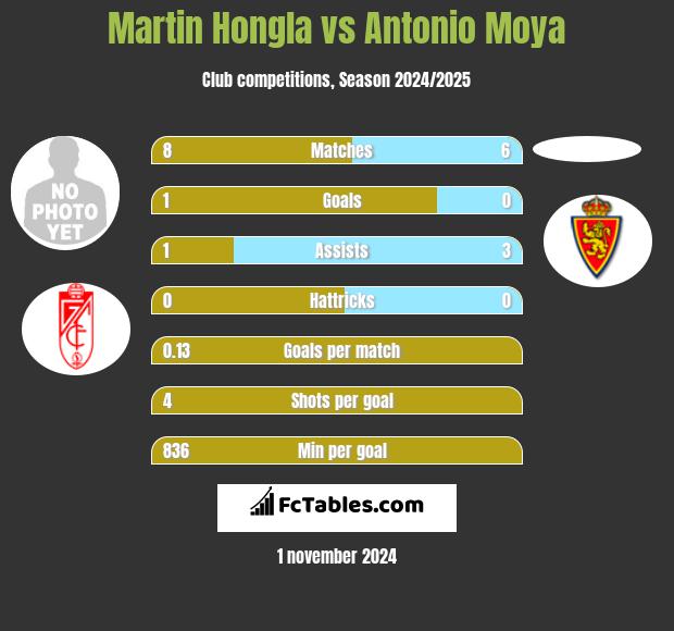 Martin Hongla vs Antonio Moya h2h player stats