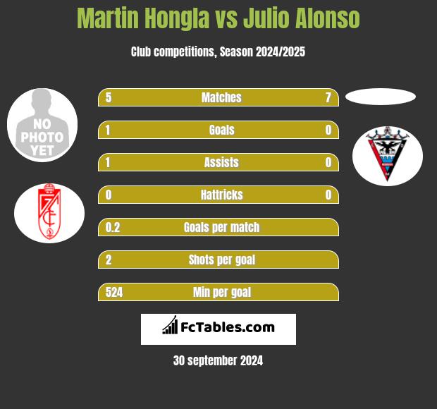 Martin Hongla vs Julio Alonso h2h player stats