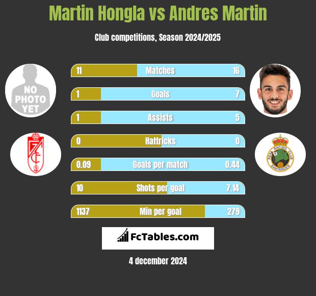 Martin Hongla vs Andres Martin h2h player stats