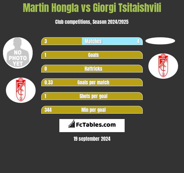 Martin Hongla vs Giorgi Tsitaishvili h2h player stats