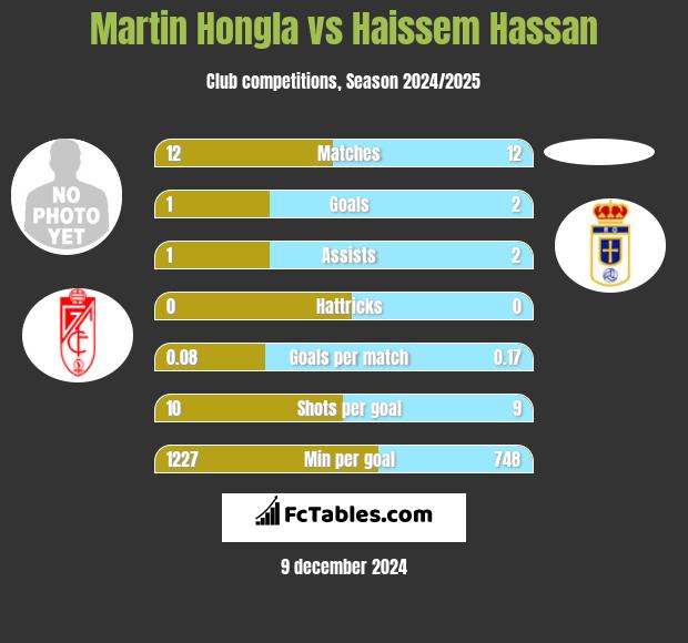 Martin Hongla vs Haissem Hassan h2h player stats