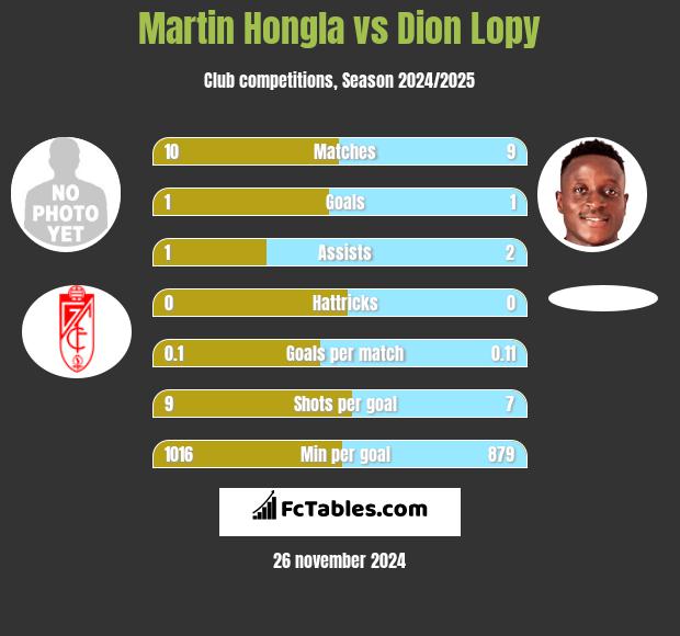 Martin Hongla vs Dion Lopy h2h player stats