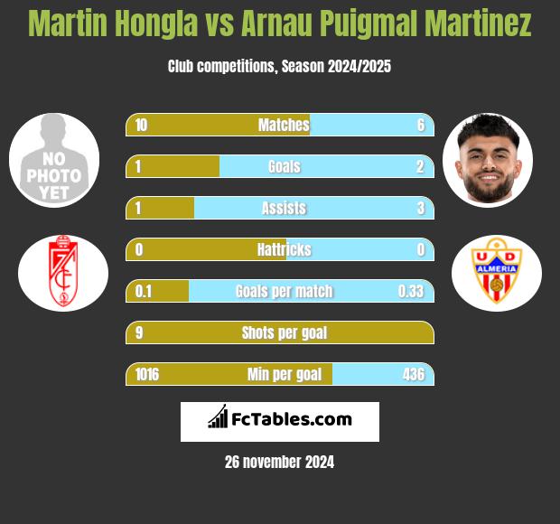 Martin Hongla vs Arnau Puigmal Martinez h2h player stats